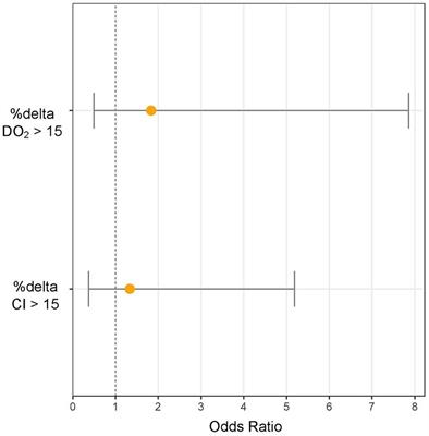 Evaluating the efficacy of a standardized 4 mL/kg fluid bolus technique in critically ill patients with elevated PvaCO2: secondary analysis of two prospective studies